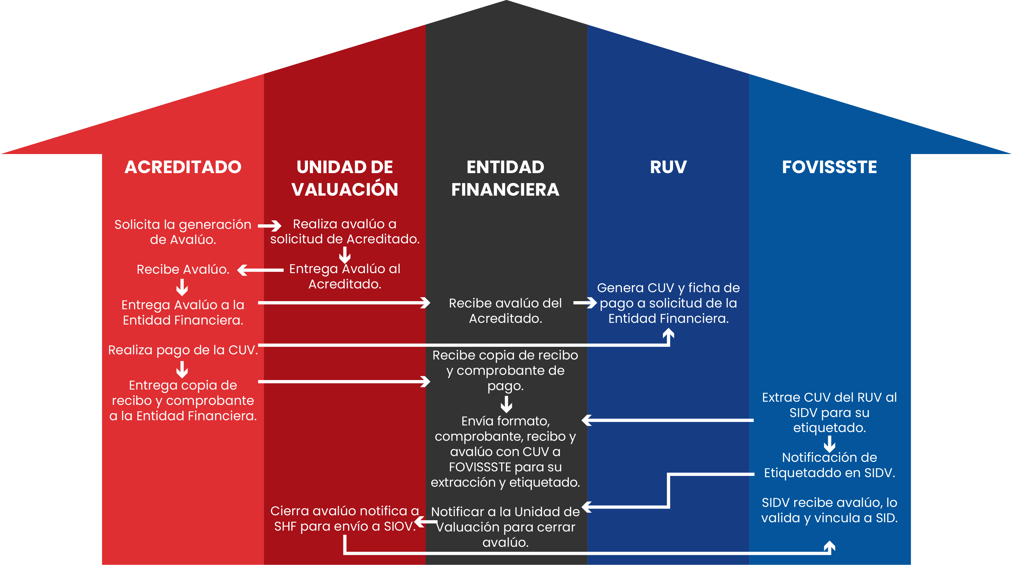 proceso de CUV de mercado abierto individual en vivienda usada en el envío de avalúo electrónico